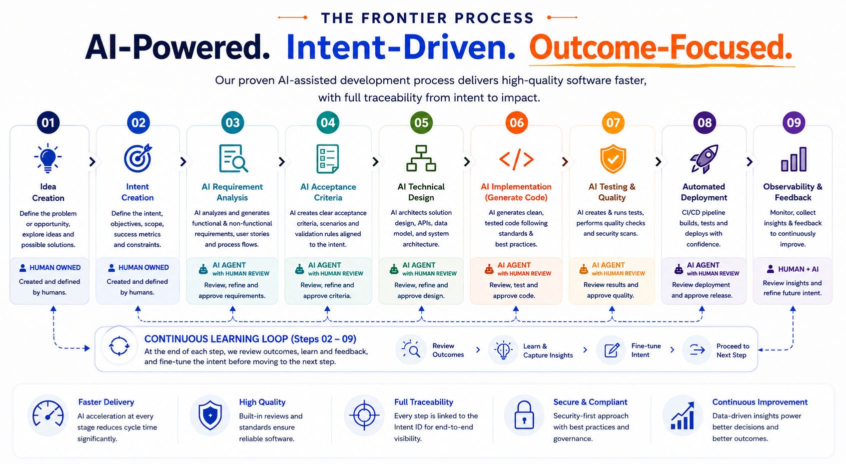 AI engineering delivery model process from intent creation to observability and feedback