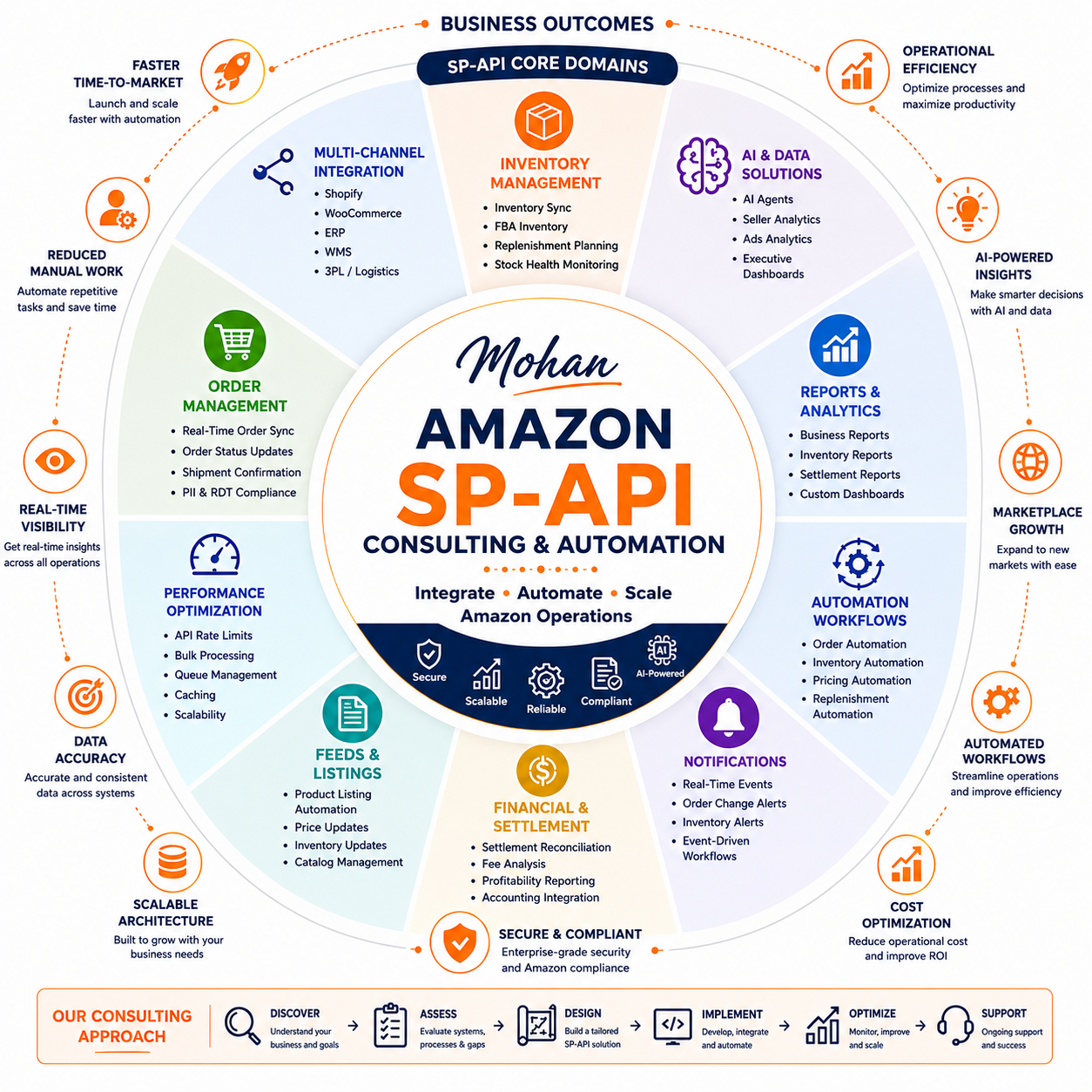 Amazon SP-API consulting overview — core domains, business outcomes, and consulting approach